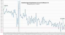 Veraenderungen_Anzahl_Domains_de_zum_VorMonat_in_Prozent.jpg