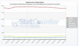 StatCounter-search_engine-US-monthly-201308-201408.jpg