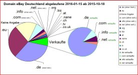 Domain_eBay_Deutschland_abgelaufene_2016_01_15_ab_2015_10_18_Diagramm_in_Prozent.JPG