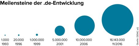 Meilensteine_Entwicklung_de.jpg