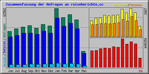 usage_reiseberichte_cc.png